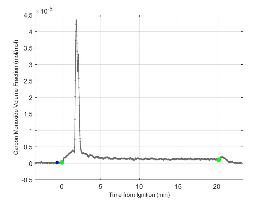 Plot of Carbon Monoxide Dry Volume Fraction in hood exhaust stream.