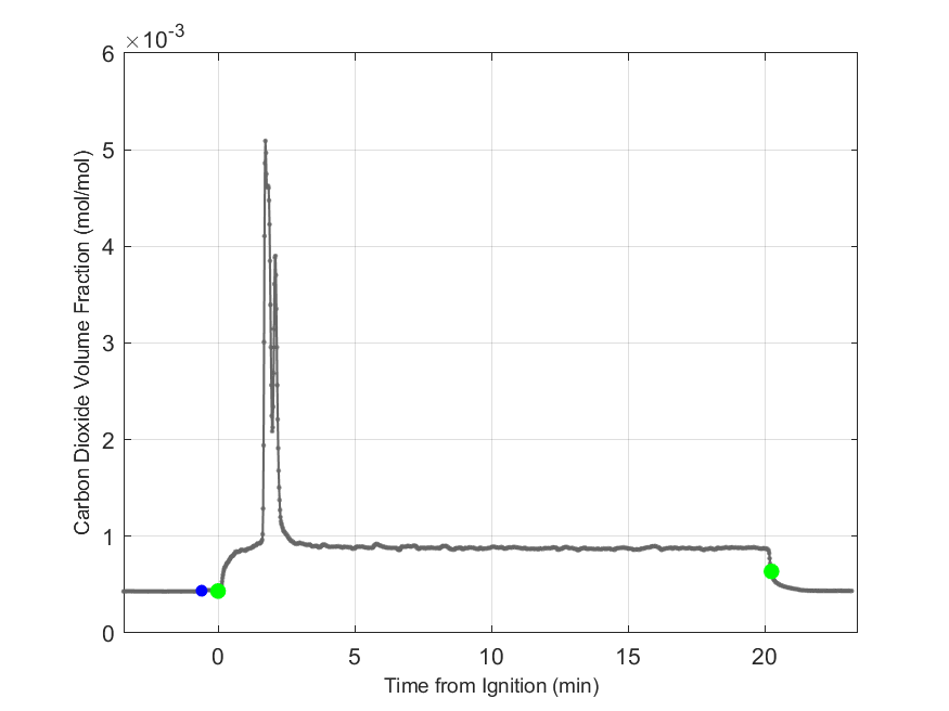 Plot of Carbon Dioxide Dry Volume Fraction in hood exhaust stream.