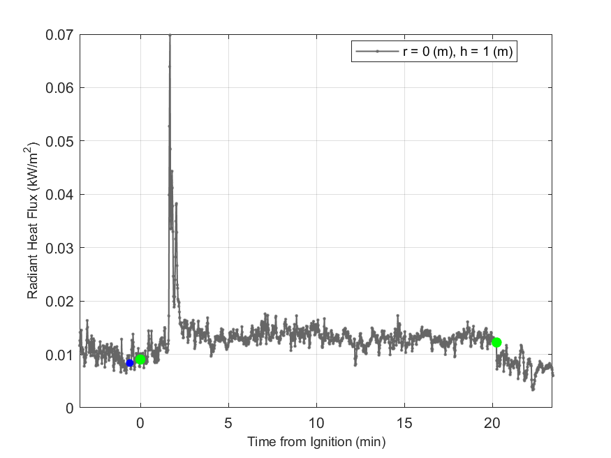 Plot of Radiant Heat Flux data with event markers. r= radial distance from center of hood, h=height above floor. 