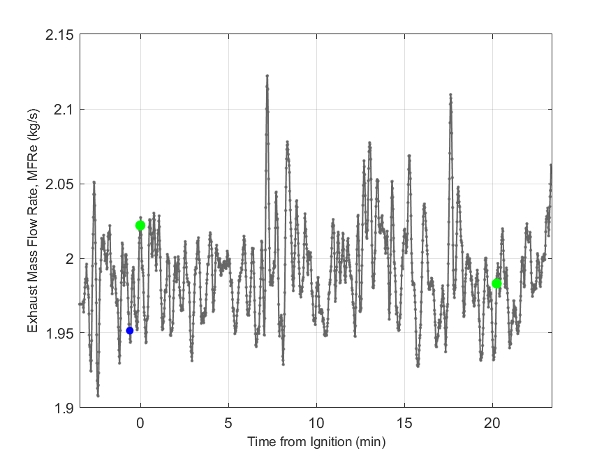 Plot of Exhaust Duct Mass Flow Rate.