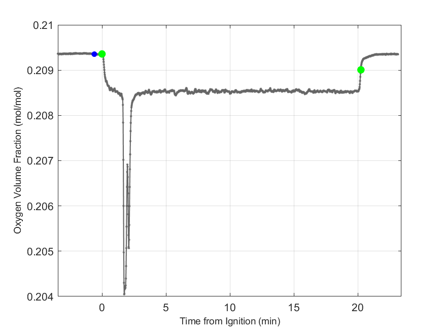 Plot of Oxygen Dry Volume Fraction in hood exhaust stream.