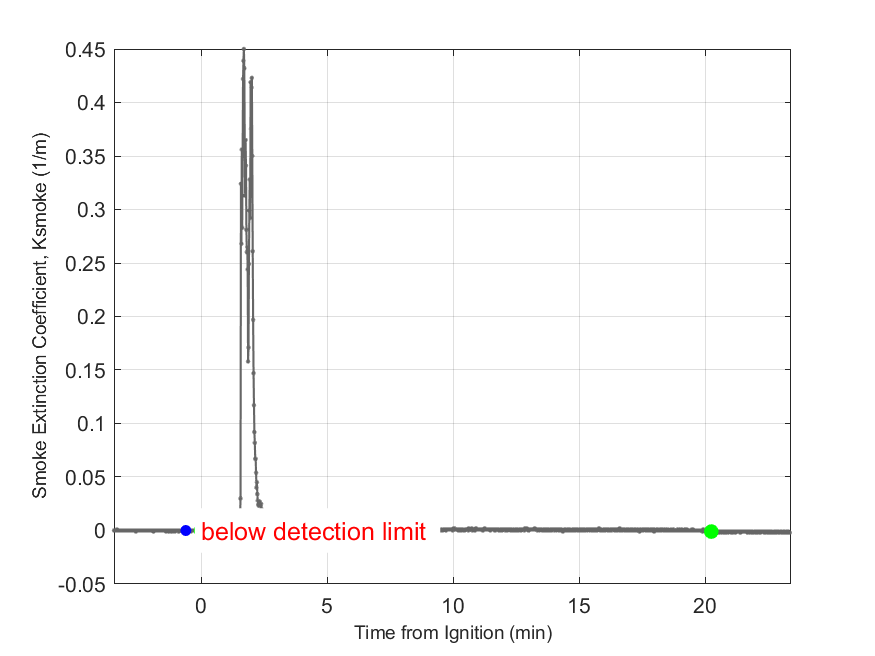 Plot of Smoke Laser Extinction Coefficient in hood exhaust stream.