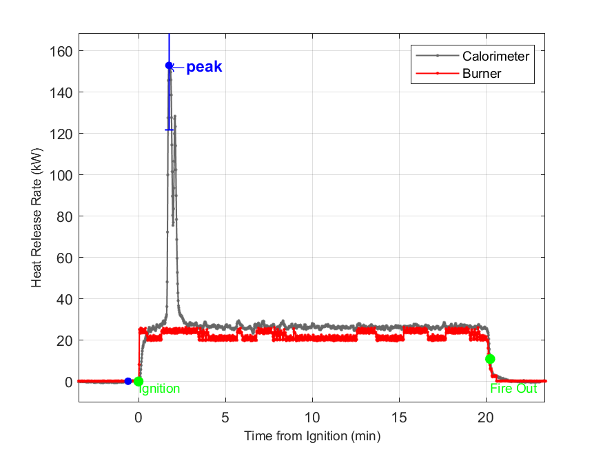 Plot of Fire Heat Release Rate with event markers. Uncertainty bar shown at peak value.
