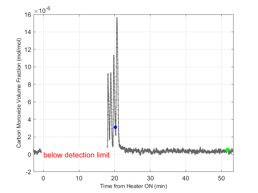 Plot of Carbon Monoxide Dry Volume Fraction in hood exhaust stream.