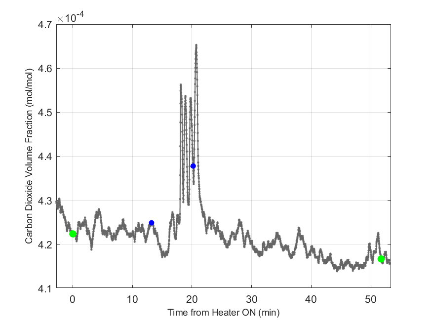 Plot of Carbon Dioxide Dry Volume Fraction in hood exhaust stream.
