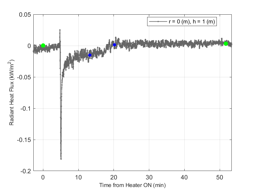 Plot of Radiant Heat Flux data with event markers. r= radial distance from center of hood, h=height above floor. 