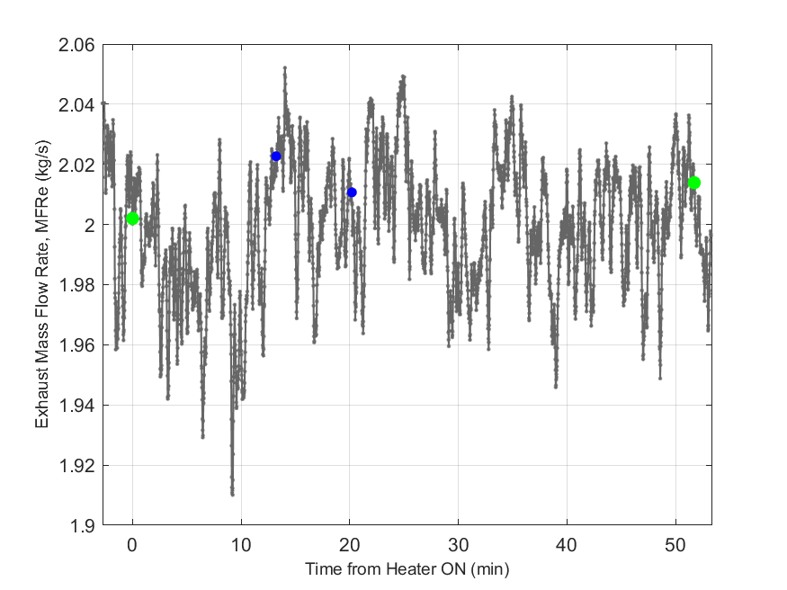 Plot of Exhaust Duct Mass Flow Rate.