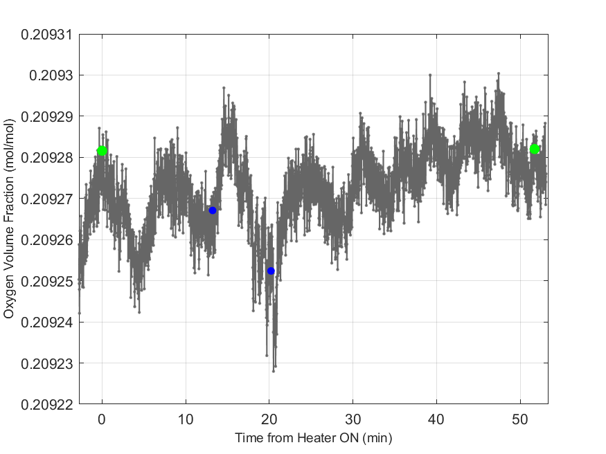 Plot of Oxygen Dry Volume Fraction in hood exhaust stream.