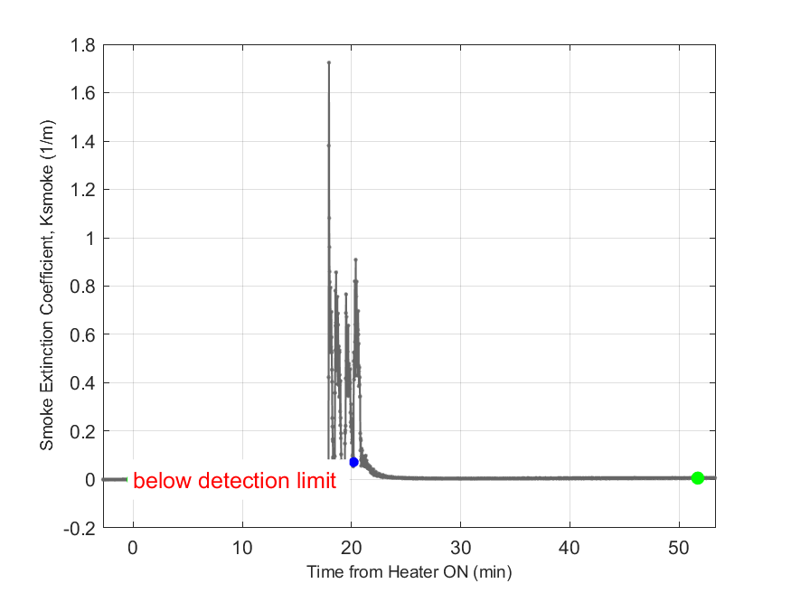 Plot of Smoke Laser Extinction Coefficient in hood exhaust stream.