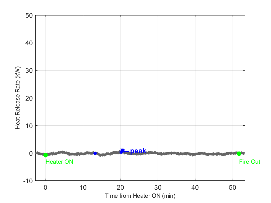 Plot of Fire Heat Release Rate with event markers. Uncertainty bar shown at peak value.