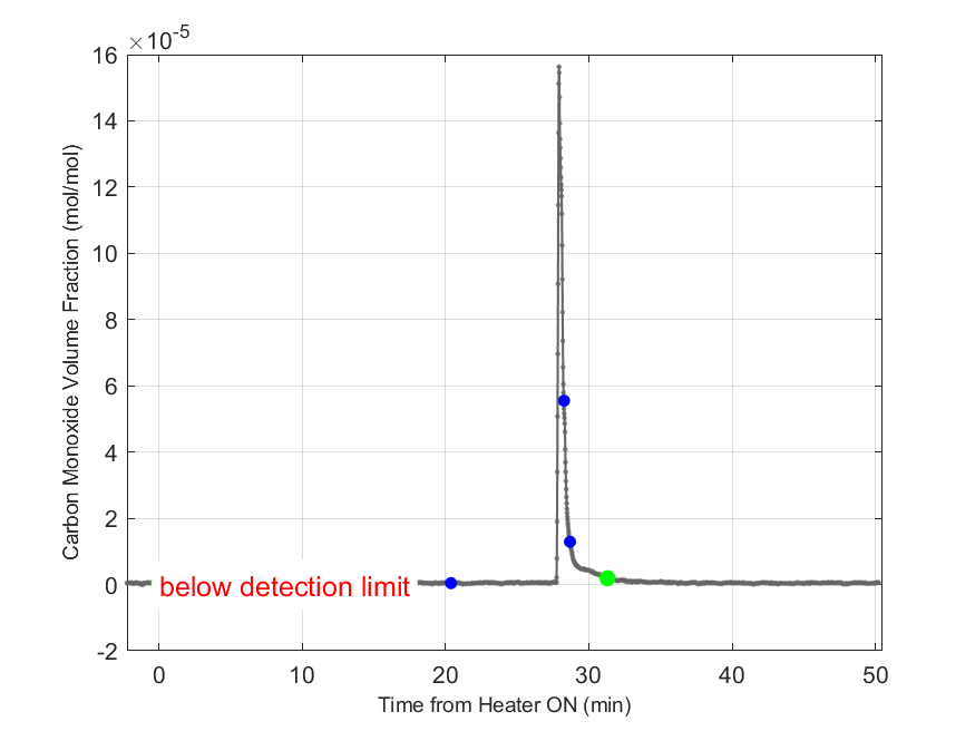 Plot of Carbon Monoxide Dry Volume Fraction in hood exhaust stream.