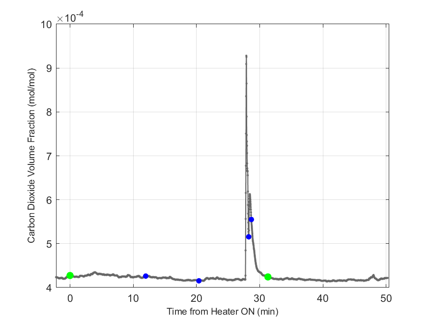 Plot of Carbon Dioxide Dry Volume Fraction in hood exhaust stream.