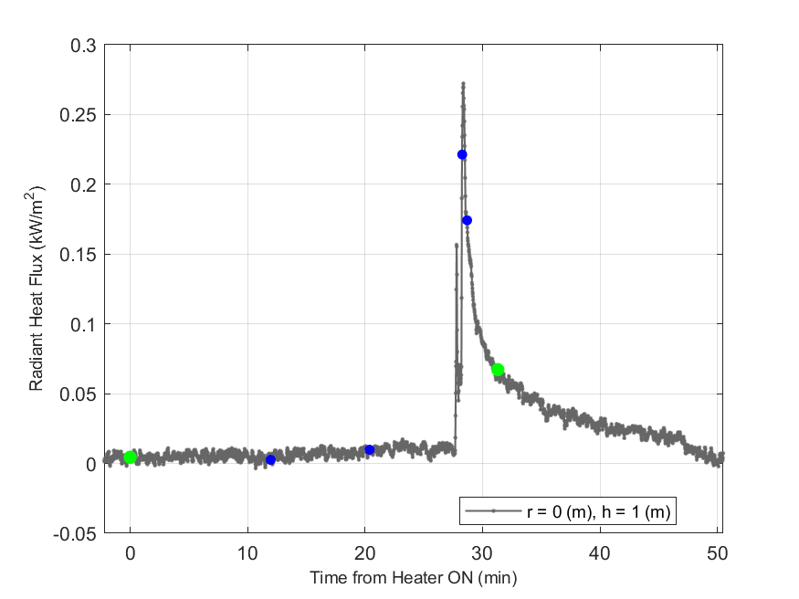 Plot of Radiant Heat Flux data with event markers. r= radial distance from center of hood, h=height above floor. 