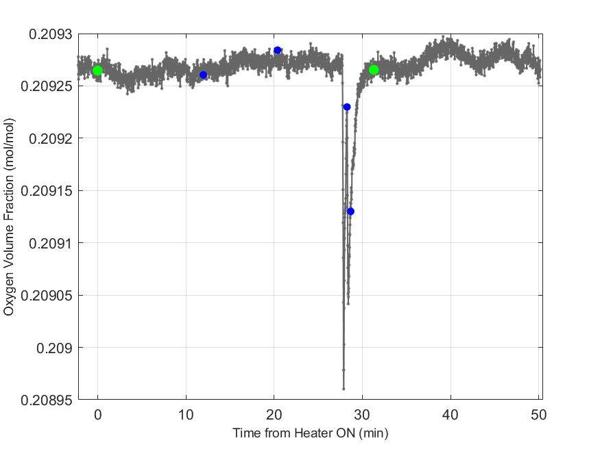 Plot of Oxygen Dry Volume Fraction in hood exhaust stream.
