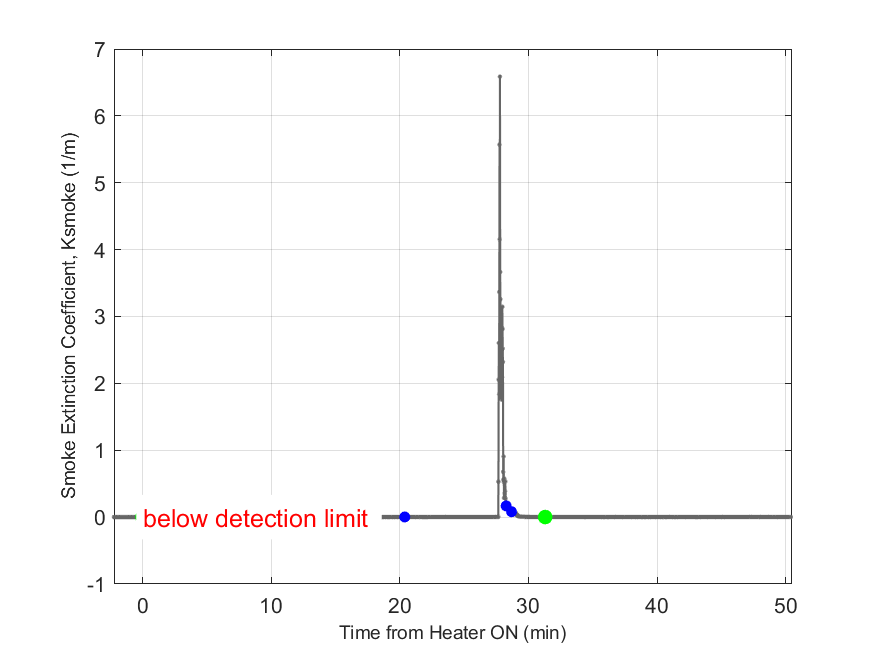 Plot of Smoke Laser Extinction Coefficient in hood exhaust stream.