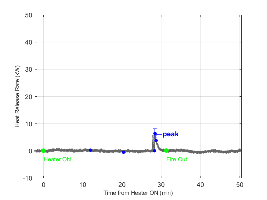 Plot of Fire Heat Release Rate with event markers. Uncertainty bar shown at peak value.