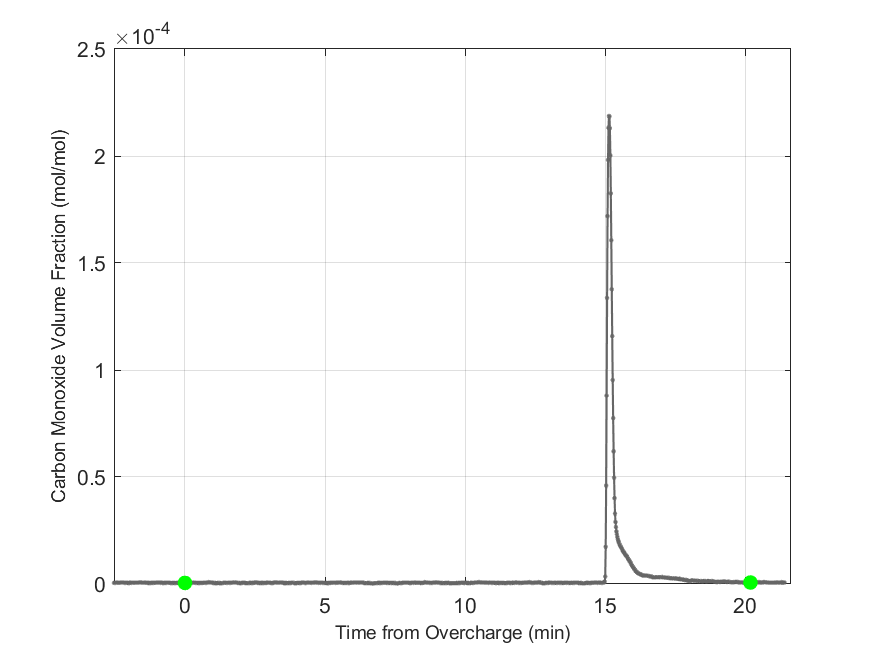 Plot of Carbon Monoxide Dry Volume Fraction in hood exhaust stream.
