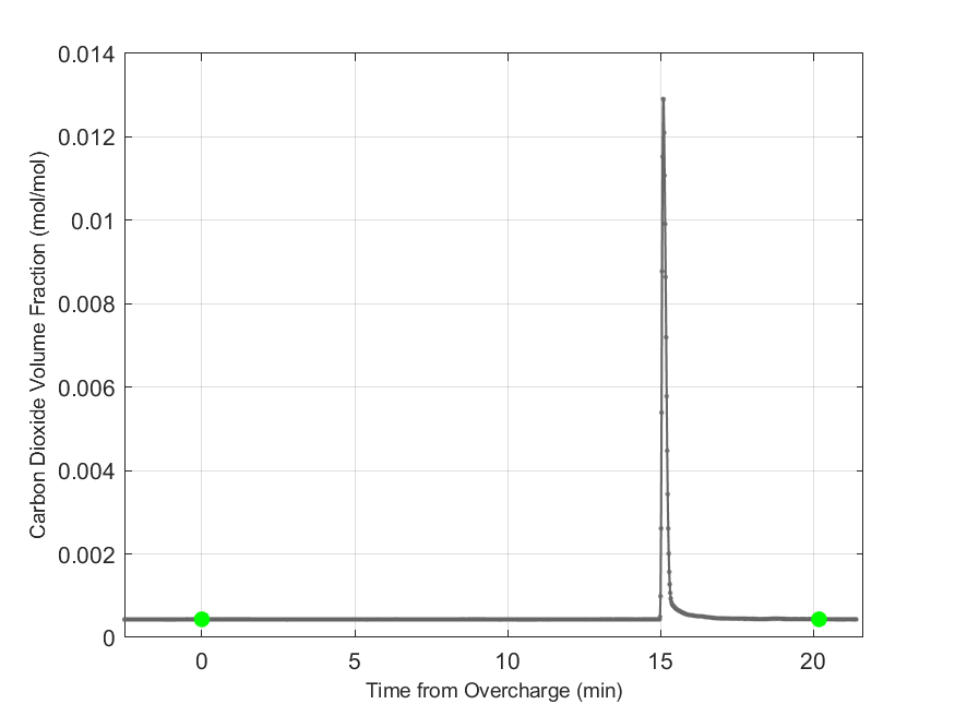 Plot of Carbon Dioxide Dry Volume Fraction in hood exhaust stream.