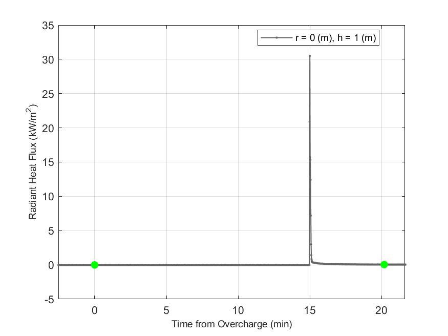 Plot of Radiant Heat Flux data with event markers. r= radial distance from center of hood, h=height above floor. 