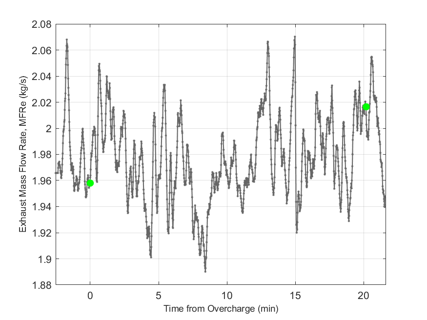 Plot of Exhaust Duct Mass Flow Rate.