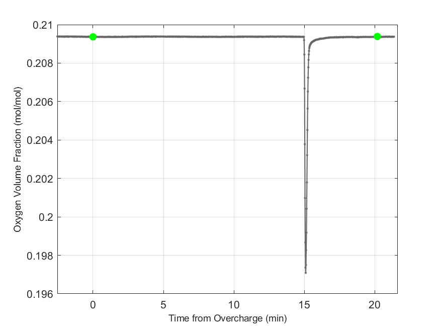 Plot of Oxygen Dry Volume Fraction in hood exhaust stream.