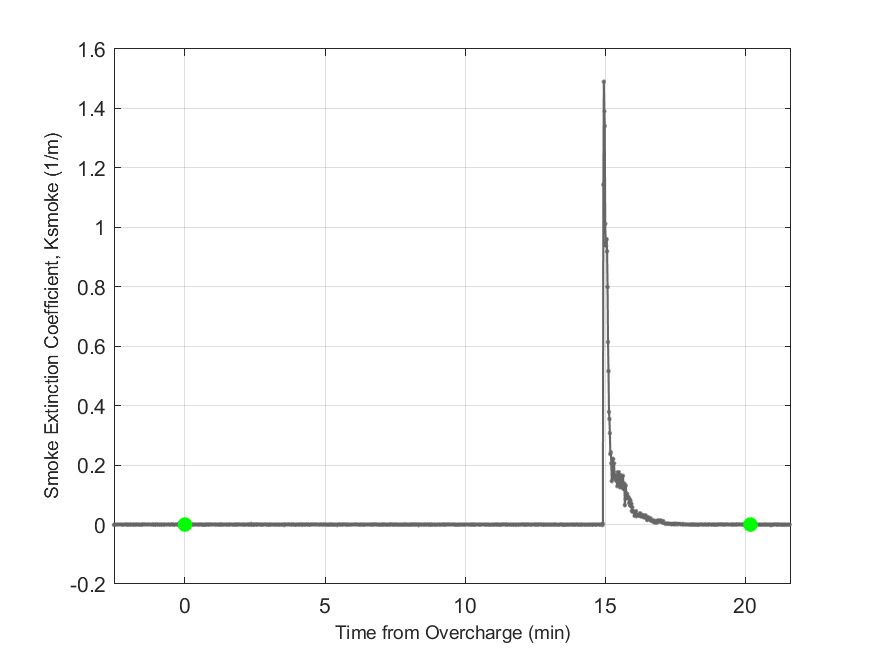 Plot of Smoke Laser Extinction Coefficient in hood exhaust stream.