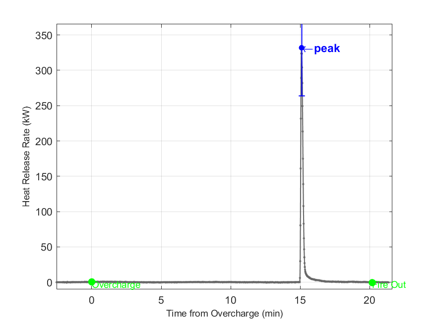 Plot of Fire Heat Release Rate with event markers. Uncertainty bar shown at peak value.