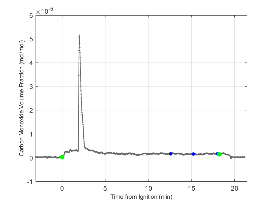 Plot of Carbon Monoxide Dry Volume Fraction in hood exhaust stream.