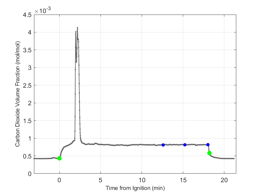 Plot of Carbon Dioxide Dry Volume Fraction in hood exhaust stream.