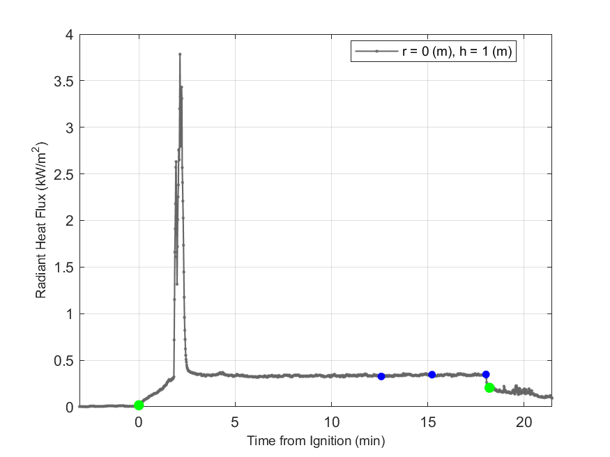 Plot of Radiant Heat Flux data with event markers. r= radial distance from center of hood, h=height above floor. 