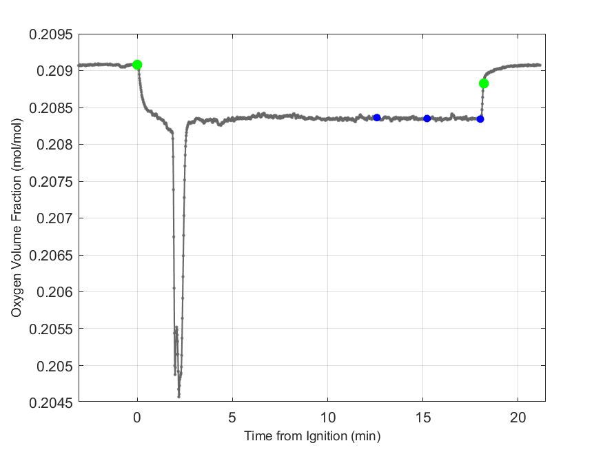 Plot of Oxygen Dry Volume Fraction in hood exhaust stream.