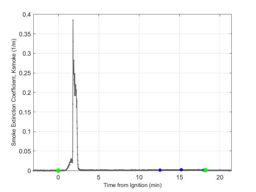 Plot of Smoke Laser Extinction Coefficient in hood exhaust stream.