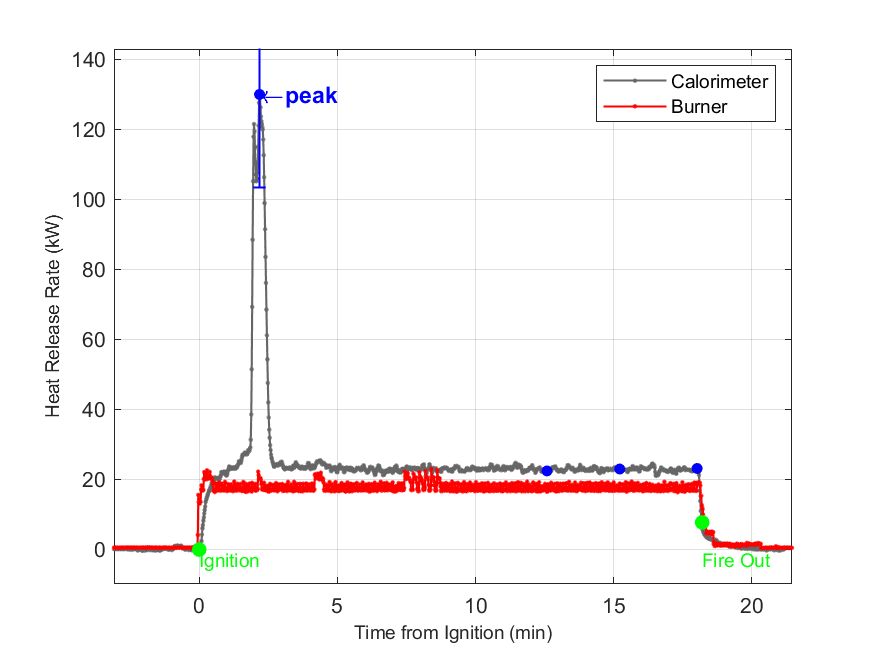 Plot of Fire Heat Release Rate with event markers. Uncertainty bar shown at peak value.