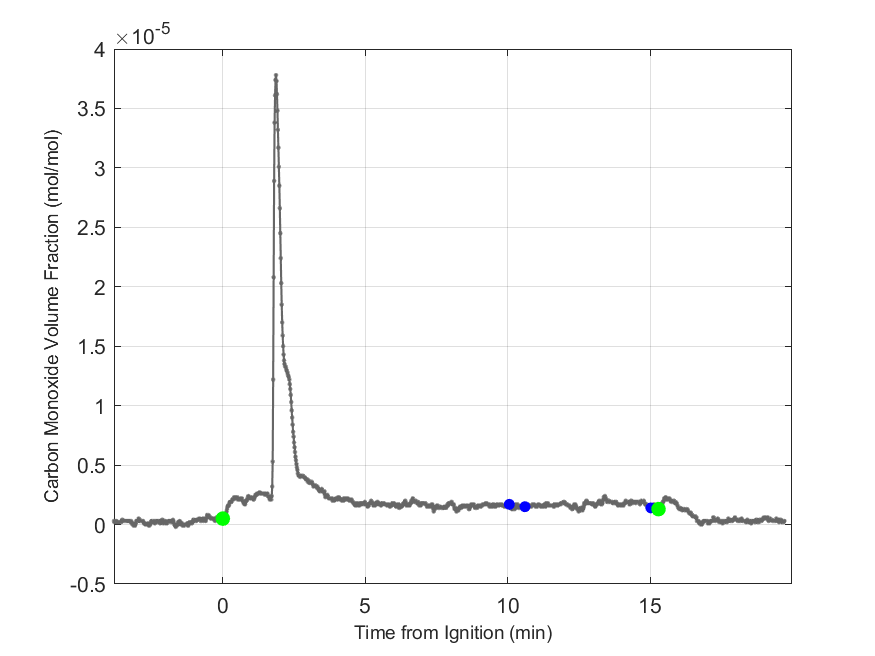 Plot of Carbon Monoxide Dry Volume Fraction in hood exhaust stream.