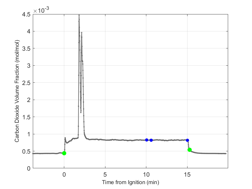 Plot of Carbon Dioxide Dry Volume Fraction in hood exhaust stream.