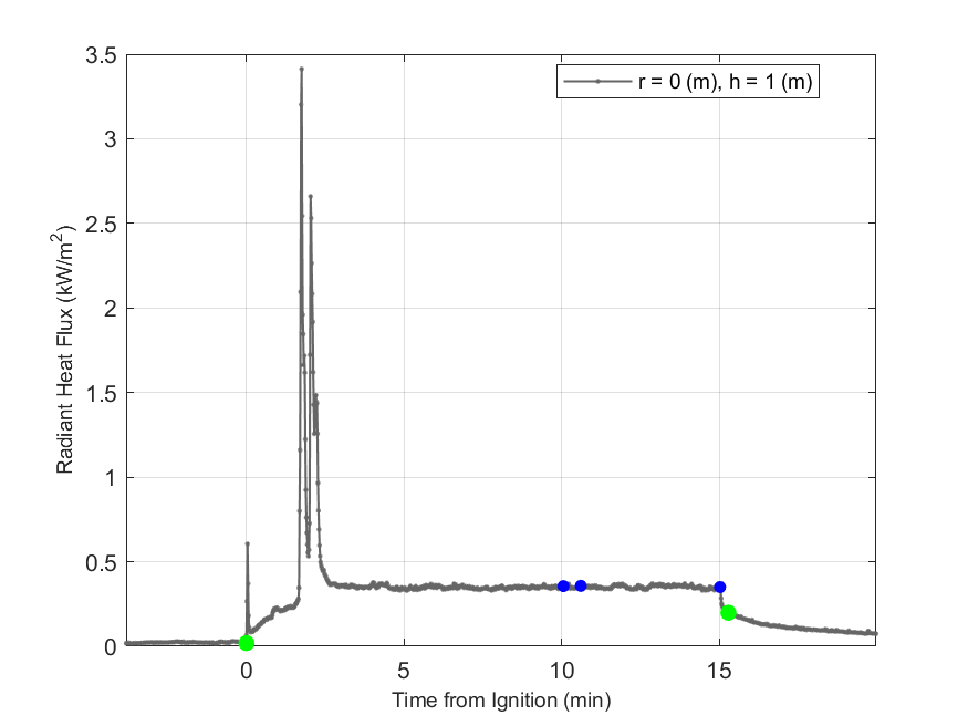 Plot of Radiant Heat Flux data with event markers. r= radial distance from center of hood, h=height above floor. 