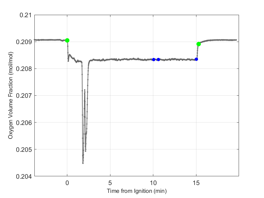 Plot of Oxygen Dry Volume Fraction in hood exhaust stream.