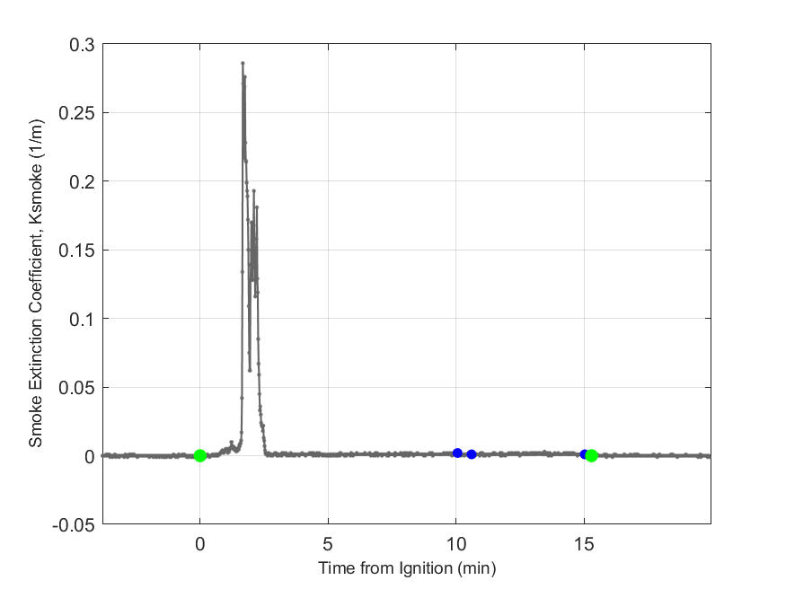 Plot of Smoke Laser Extinction Coefficient in hood exhaust stream.