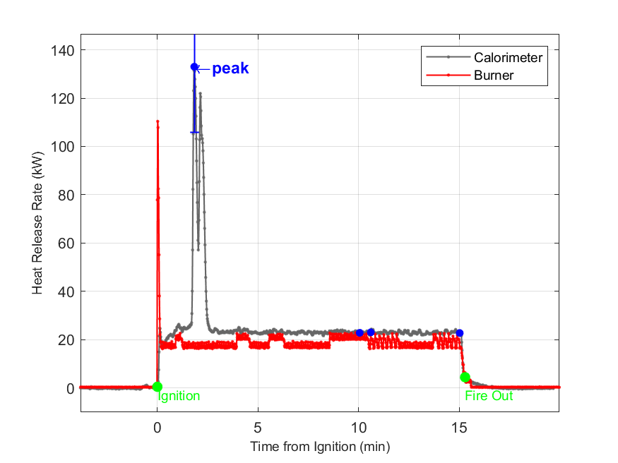 Plot of Fire Heat Release Rate with event markers. Uncertainty bar shown at peak value.