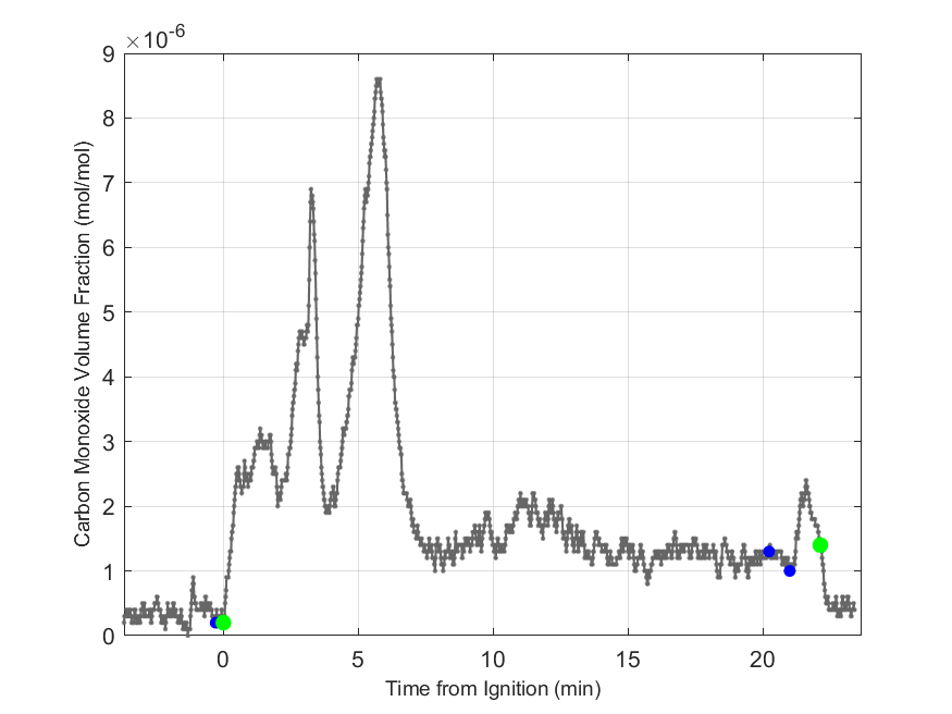 Plot of Carbon Monoxide Dry Volume Fraction in hood exhaust stream.