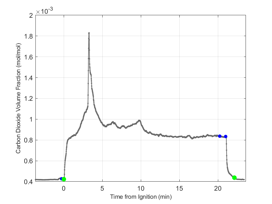 Plot of Carbon Dioxide Dry Volume Fraction in hood exhaust stream.