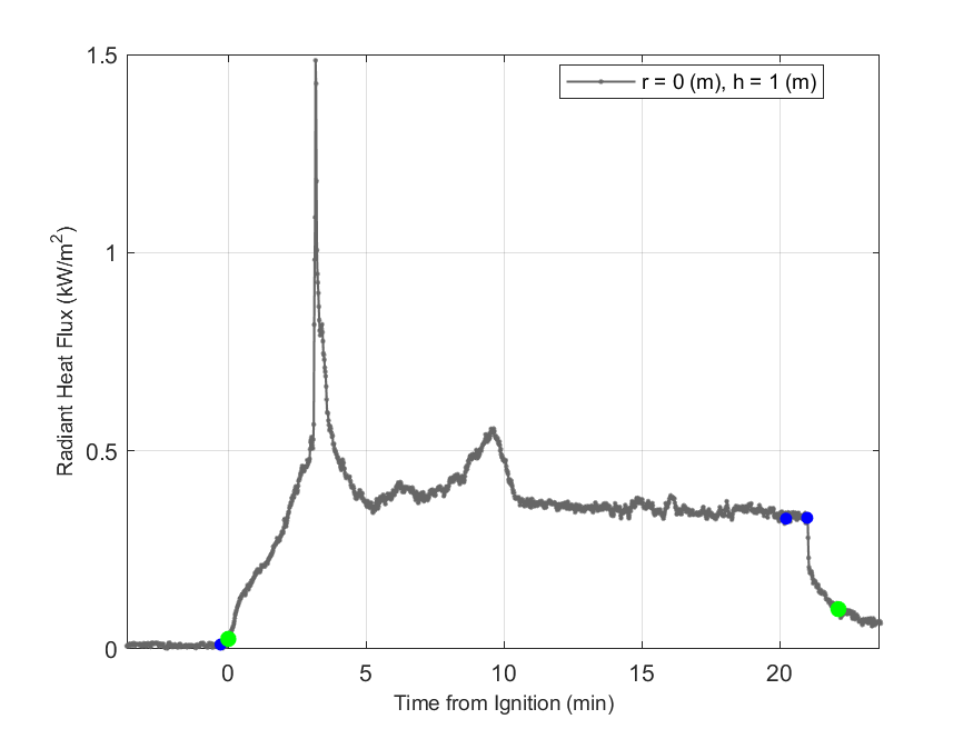 Plot of Radiant Heat Flux data with event markers. r= radial distance from center of hood, h=height above floor. 