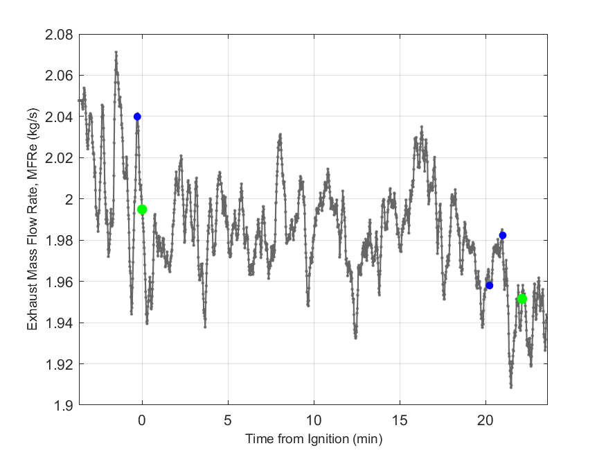 Plot of Exhaust Duct Mass Flow Rate.
