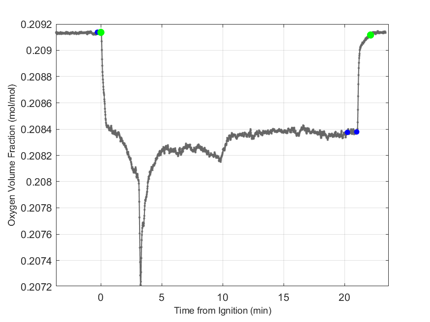 Plot of Oxygen Dry Volume Fraction in hood exhaust stream.