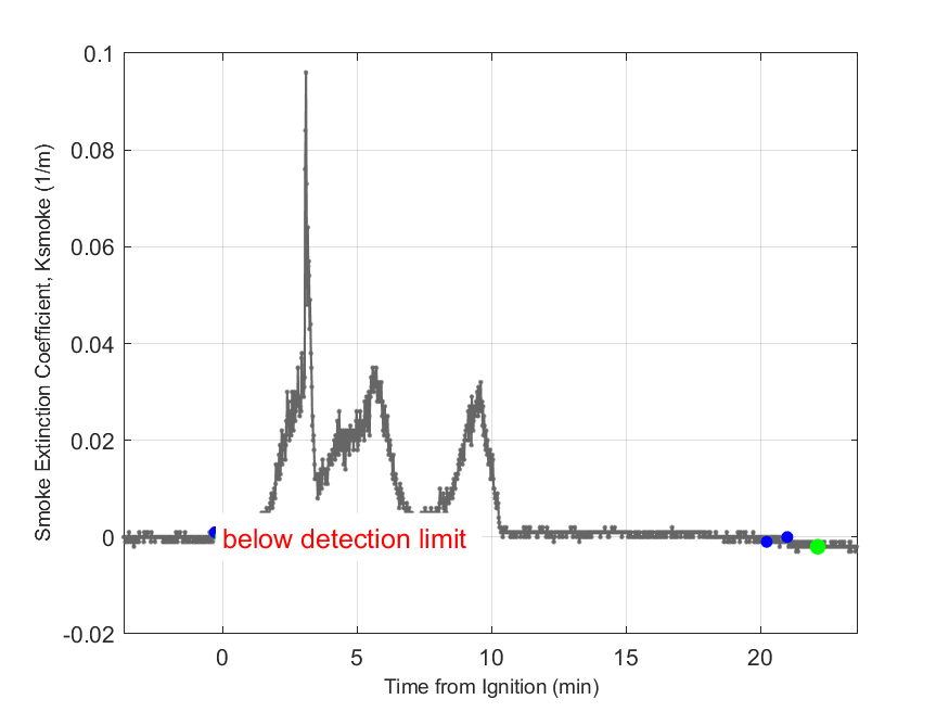 Plot of Smoke Laser Extinction Coefficient in hood exhaust stream.