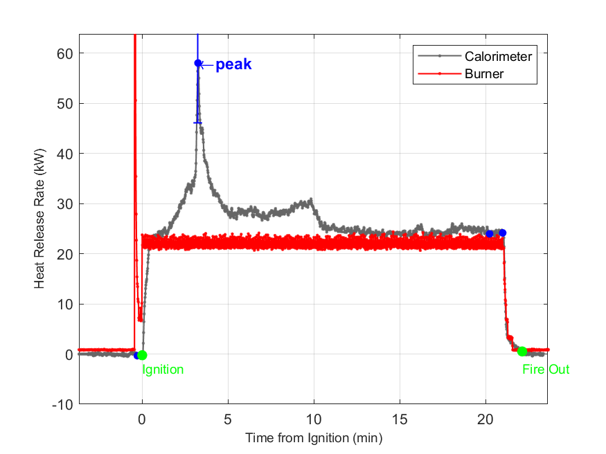 Plot of Fire Heat Release Rate with event markers. Uncertainty bar shown at peak value.