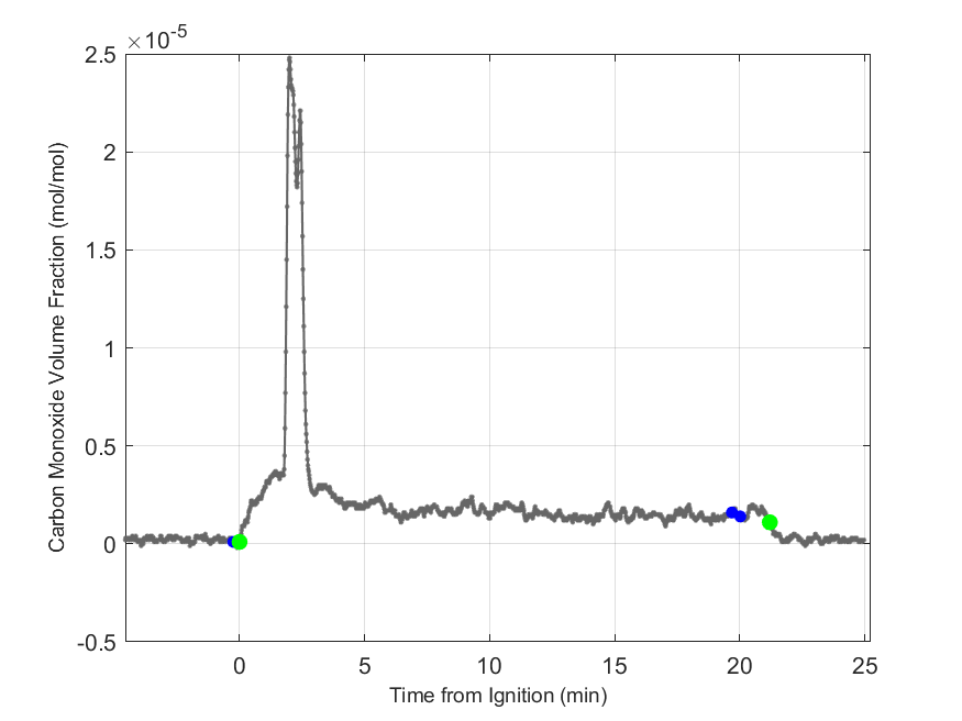 Plot of Carbon Monoxide Dry Volume Fraction in hood exhaust stream.