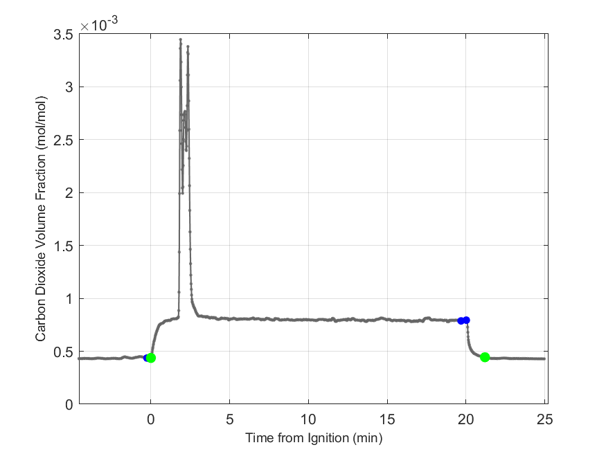 Plot of Carbon Dioxide Dry Volume Fraction in hood exhaust stream.