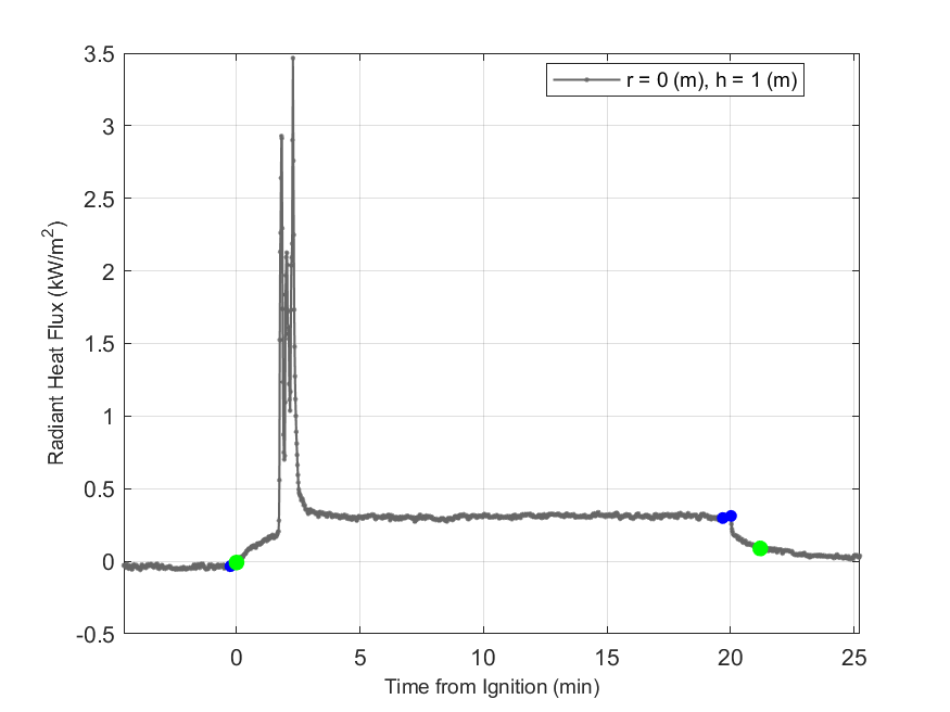 Plot of Radiant Heat Flux data with event markers. r= radial distance from center of hood, h=height above floor. 