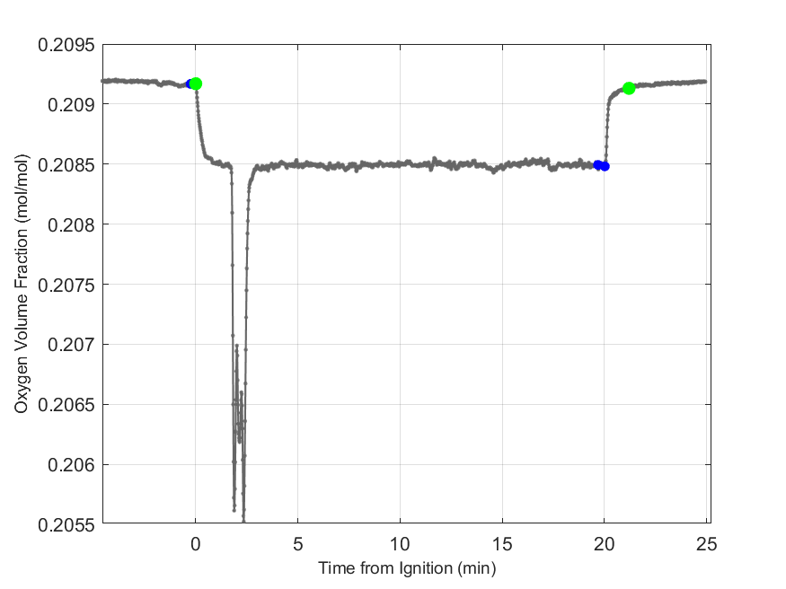 Plot of Oxygen Dry Volume Fraction in hood exhaust stream.